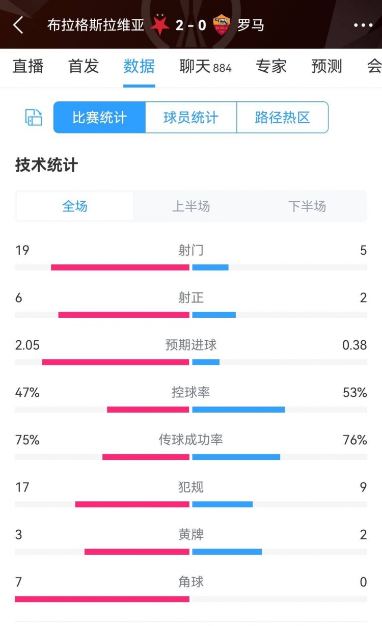 羅馬全場數據：射門5-19 射正2-6 角球0-7 預期進球0.38-2.05