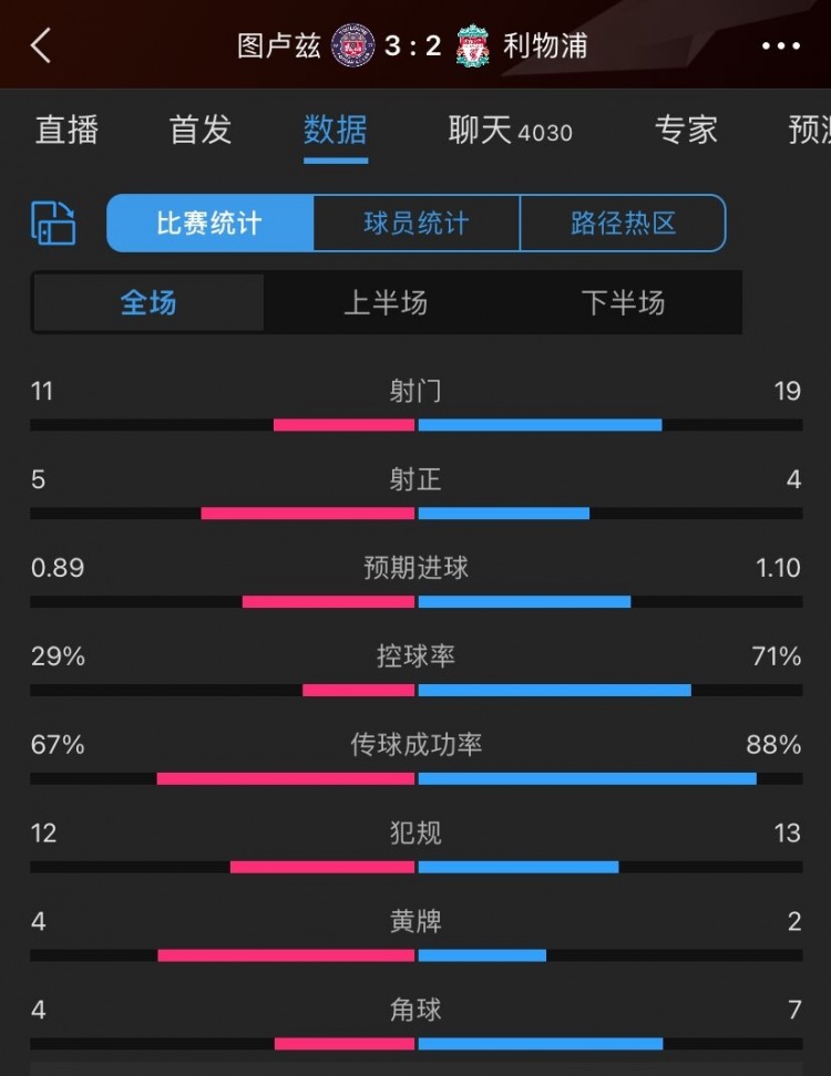 利物浦2-3圖盧茲全場(chǎng)數(shù)據(jù)：控球率七三開，射門19-11&射正4-5