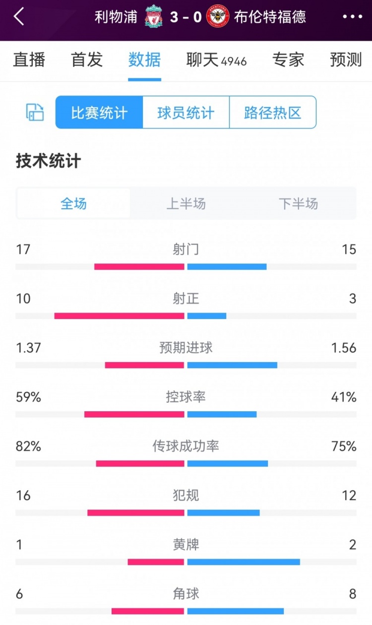 勝在效率高！利物浦3-0布倫特福德全場數(shù)據(jù)：射門17-15，射正10-3