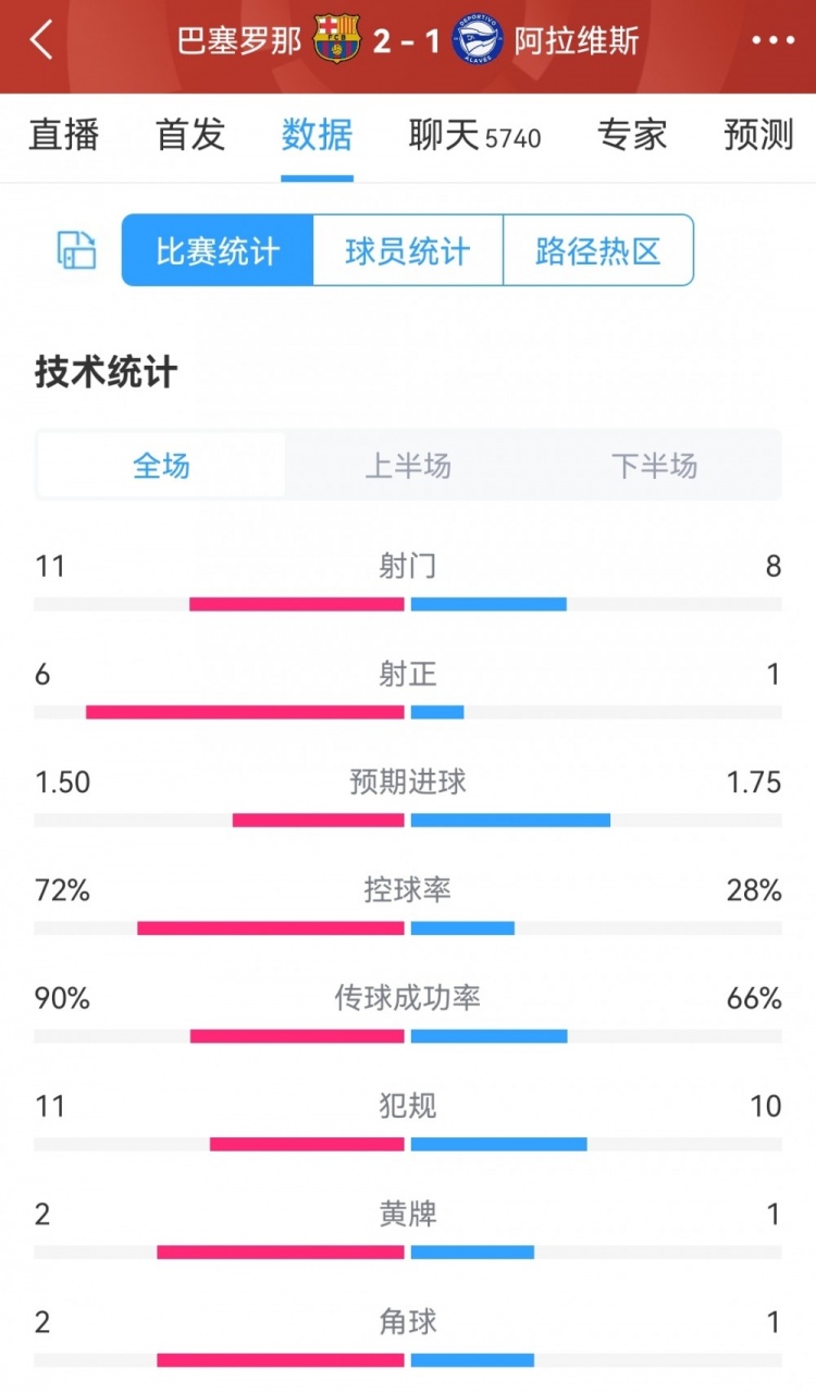 巴薩2-1阿拉維斯全場數(shù)據(jù)：射門11-8，射正6-1，巴薩控球率72%