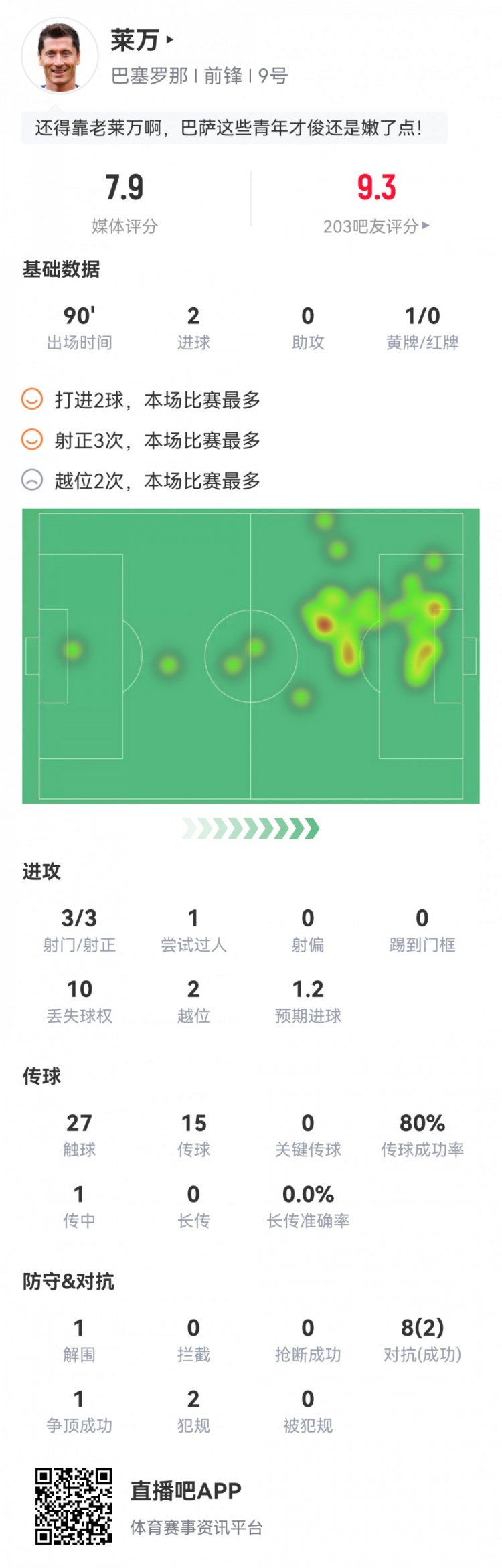 萊萬本場數據：梅開二度，3次射正，1次錯失良機，評分7.9分