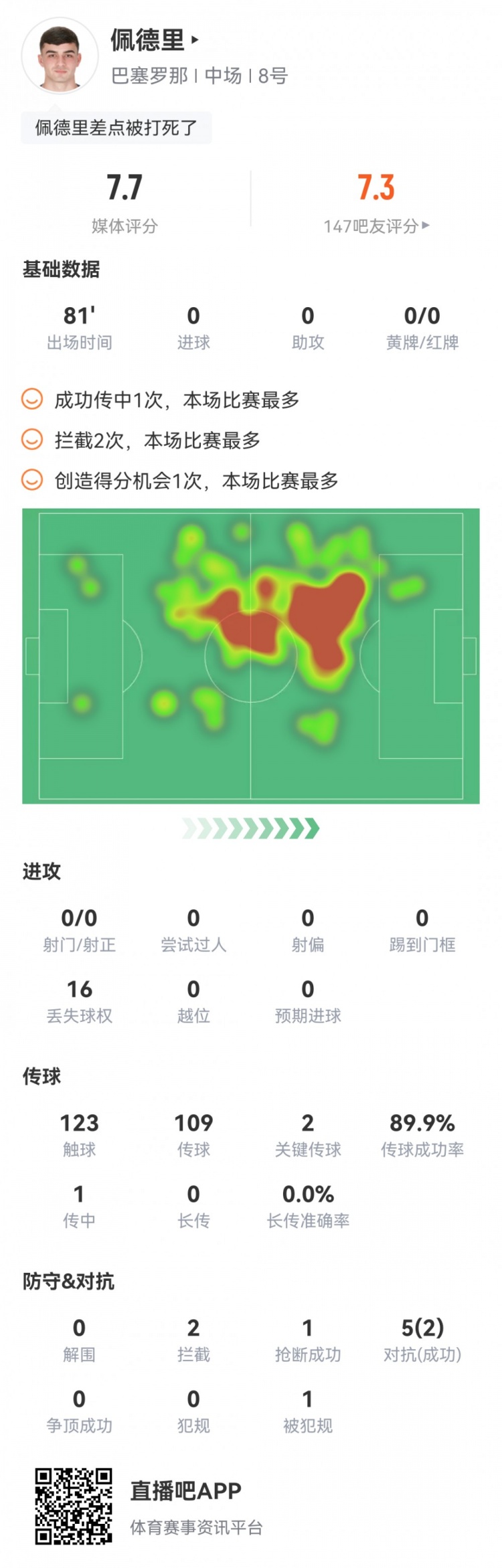 佩德里本場數據：2次關鍵傳球，1次創(chuàng)造良機，2攔截，評分7.7分