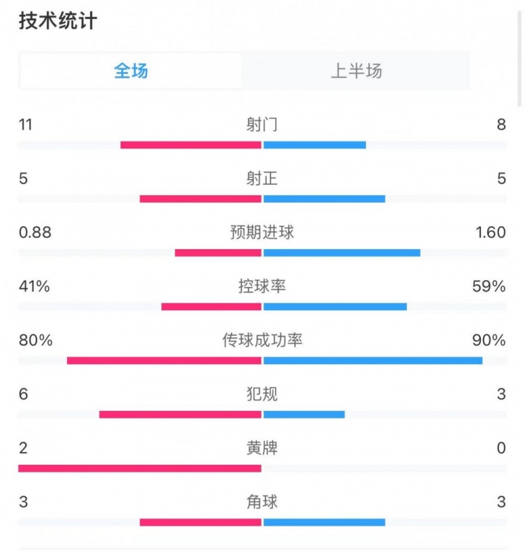 切爾西2-2曼城半場數(shù)據(jù)：射門11-8，射正5-5，得分機會1-4