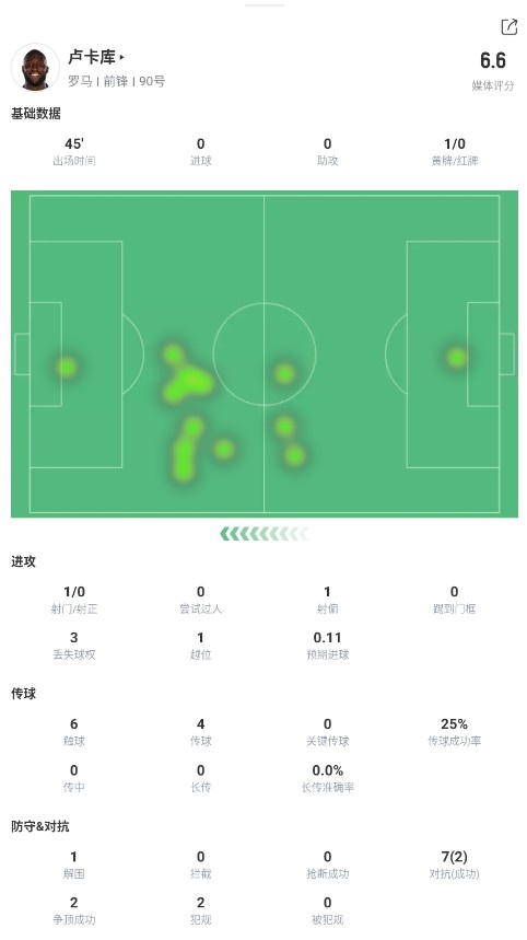盧卡庫半場數據：1次射門打偏，6次觸球，傳球成功率25%