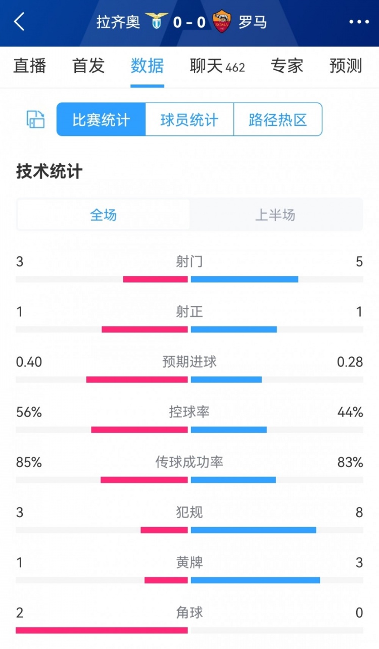 難分伯仲，拉齊奧vs羅馬半場數(shù)據(jù)：射門3-5，射正1-1