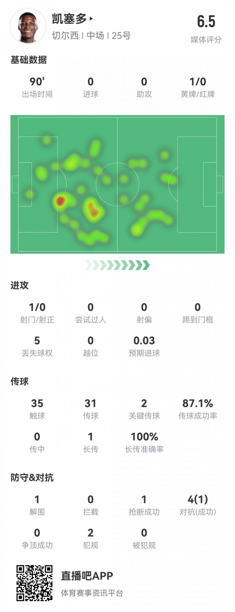 凱塞多本場數據：2次關鍵傳球，1次創(chuàng)造良機，1次搶斷，評分6.5分