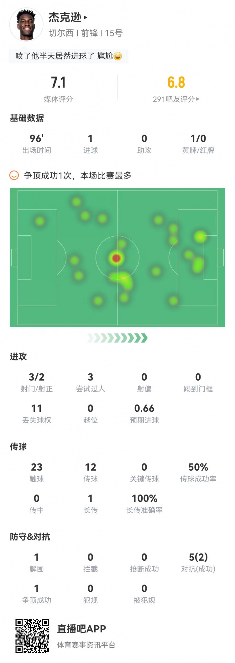 又臭又香杰克遜數(shù)據(jù)：50%傳球成功率11次丟球權(quán) 噴半天進(jìn)球了