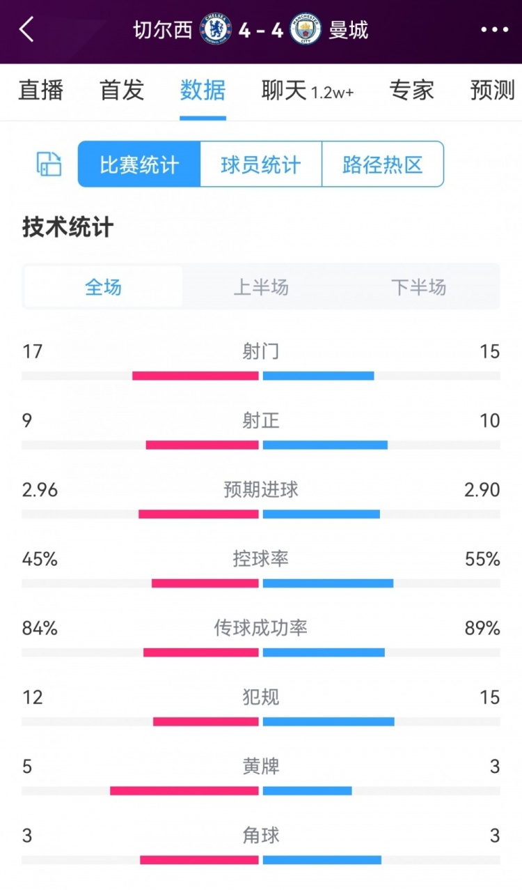 進球盛宴！切爾西4-4曼城全場數(shù)據(jù)：射門17-15，射正9-10