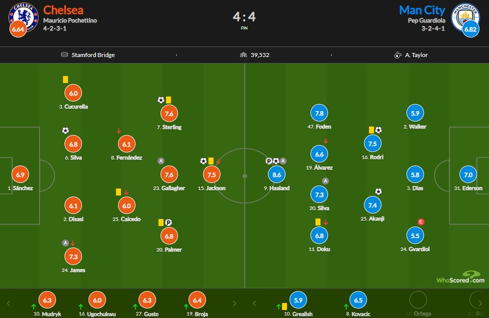 切爾西vs曼城評(píng)分：哈蘭德兩射一傳8.6分最高