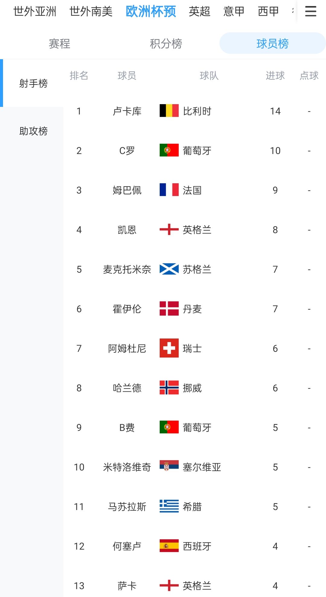 歐預賽射手榜：盧卡庫14球遙遙領先，C羅10球、姆巴佩9球、凱恩8球