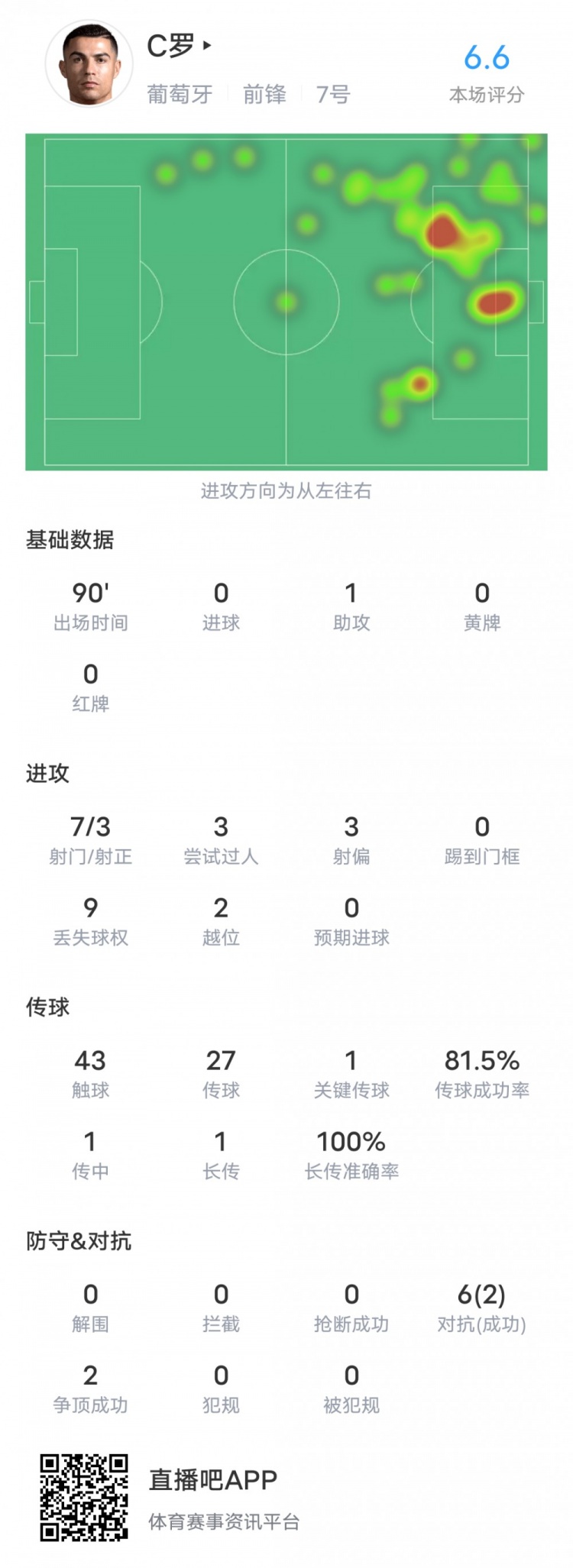 C羅本場對陣冰島數(shù)據(jù)：1助攻1關(guān)鍵傳球2錯失重要機(jī)會，評分6.6