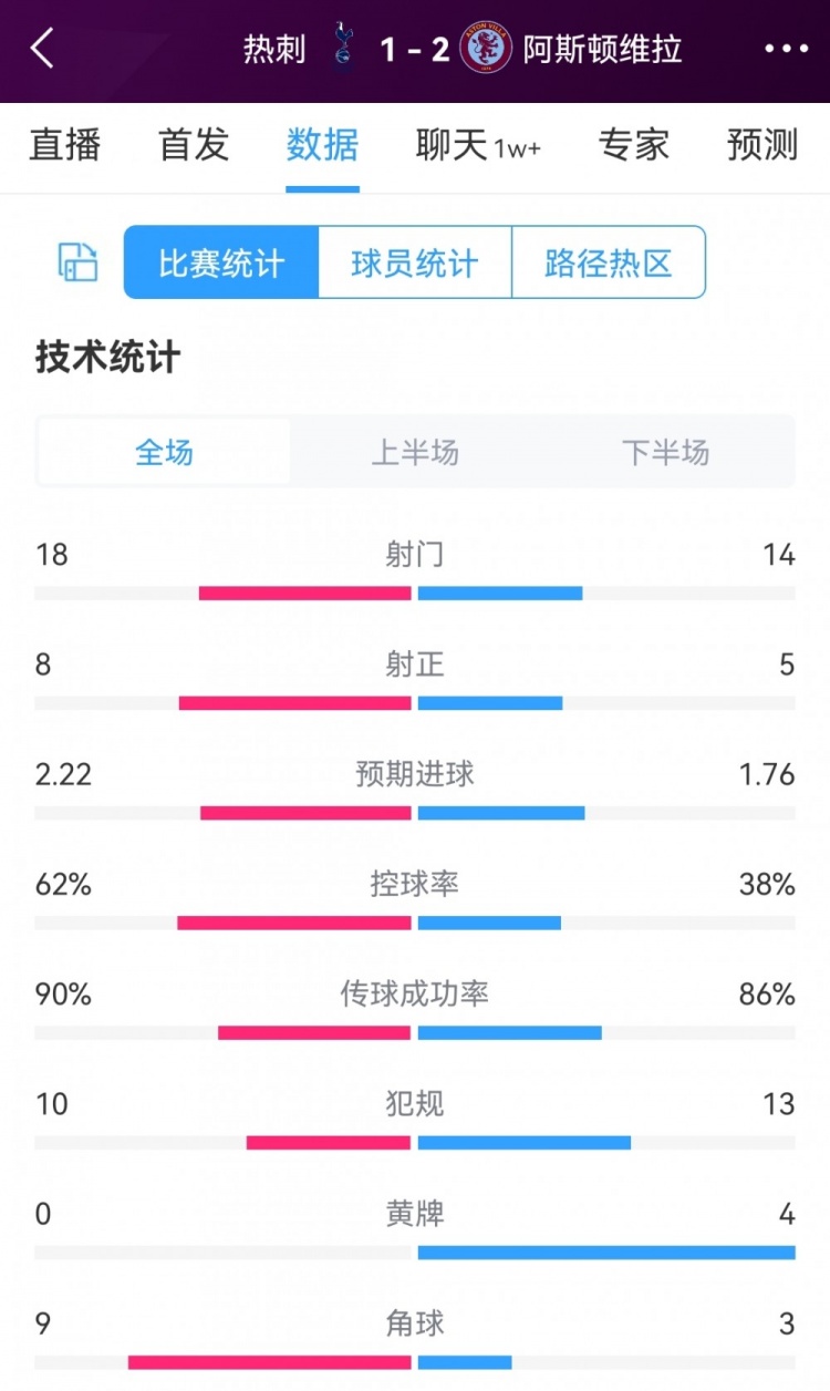 熱刺1-2維拉全場數(shù)據(jù)：射門18-14，射正8-5，熱刺控球率62%