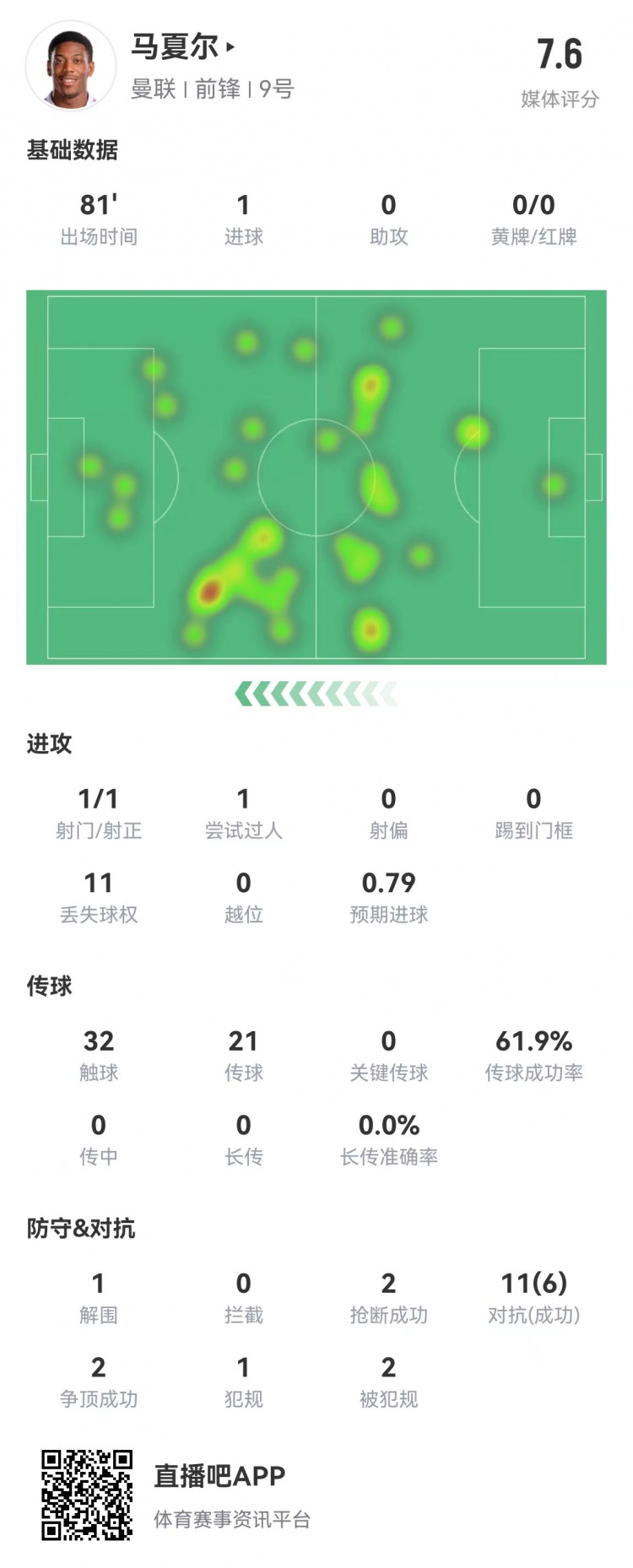 他笑了馬夏爾本場數(shù)據(jù)：1射1正1球1造點 1解圍2搶斷 評分7.6