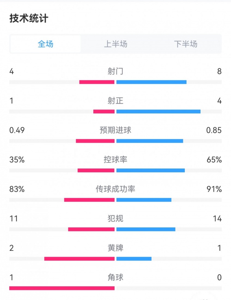 尤文1-1國米全場數(shù)據(jù)：射門4-8，射正1-4，控球率35%-65%