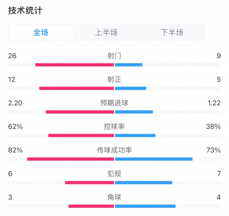 利物浦4-3富勒姆全場(chǎng)數(shù)據(jù)：射門26-9，射正12-5，控球率62%-38%