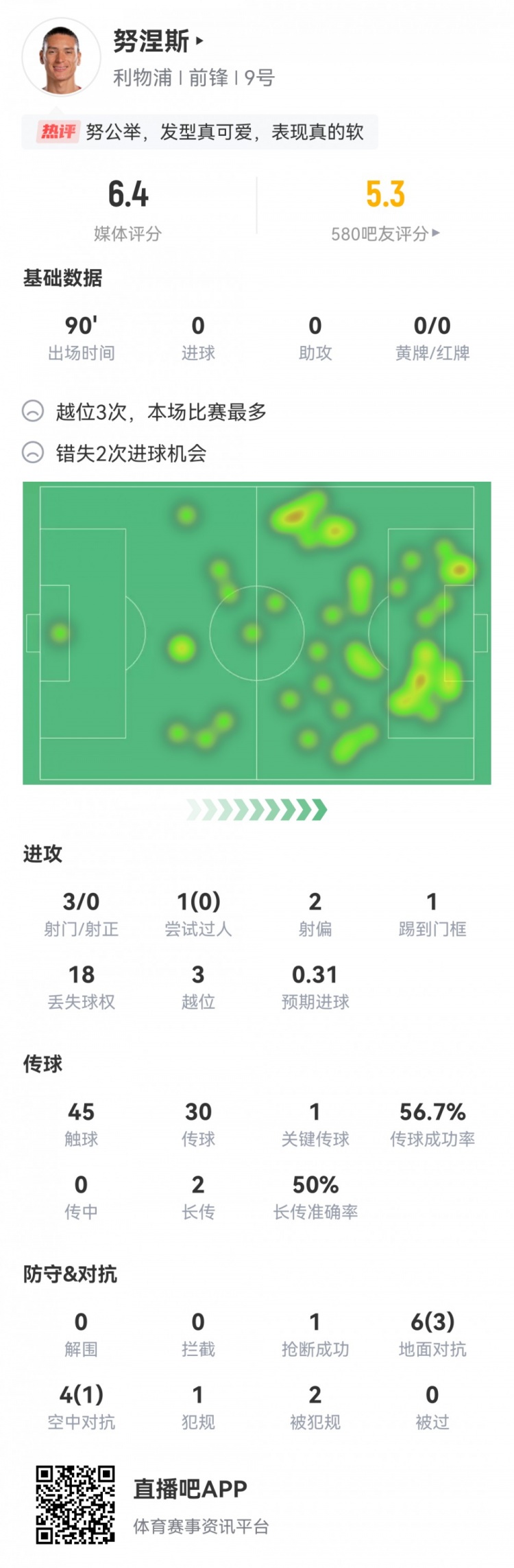 努涅斯本場數(shù)據(jù)：3射0正，1次中框，2次錯失良機(jī)，評分6.4分