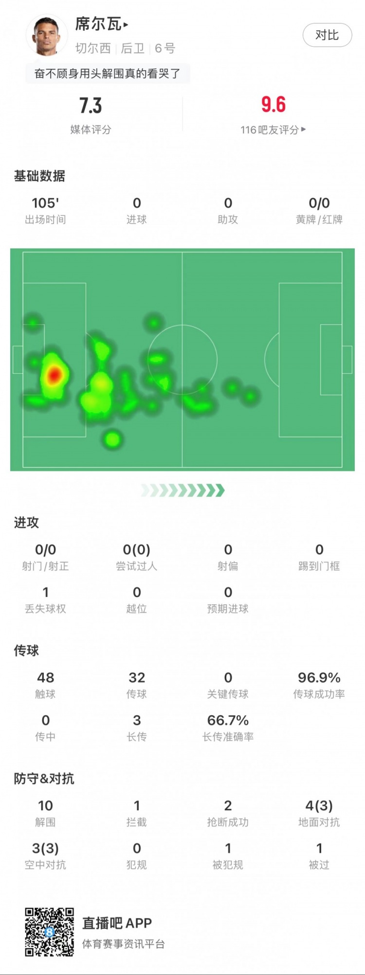 蒂亞戈-席爾瓦全場(chǎng)10次解圍，傳球成功率97%，6次贏得對(duì)抗