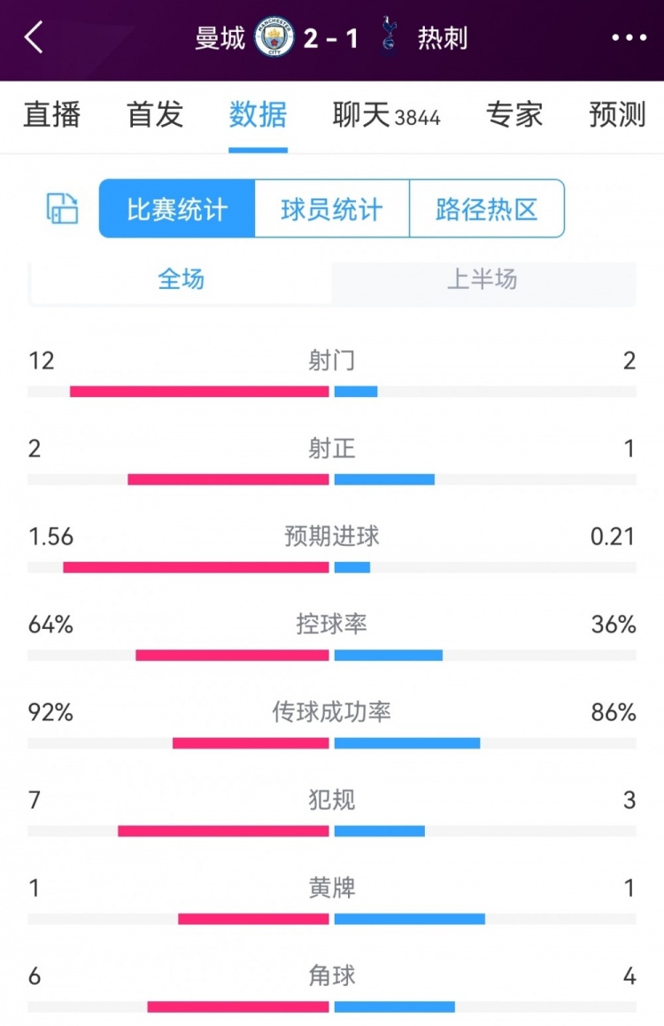 曼城攻勢明顯占優(yōu)，曼城vs熱刺半場數(shù)據(jù)：射門12-2，射正2-1