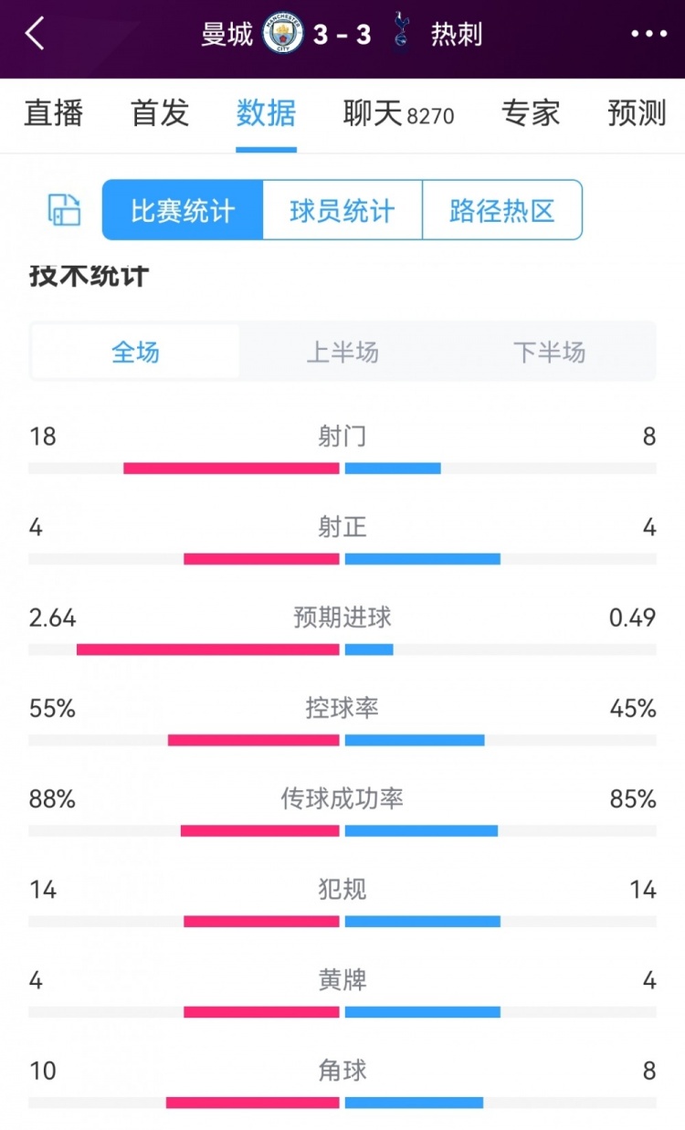 進球盛宴！曼城3-3熱刺全場數(shù)據(jù)：射門18-8，射正4-4