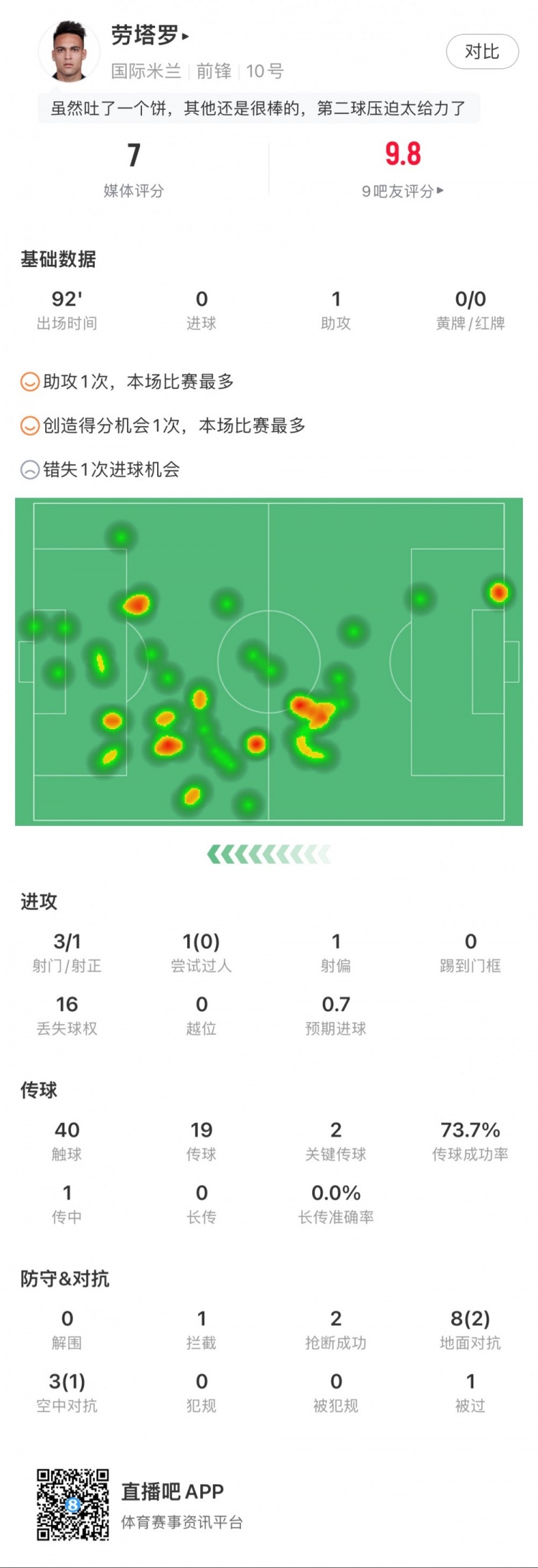 勞塔羅全場數(shù)據(jù)：1次助攻，3次射門1次射正，2次關(guān)鍵傳球