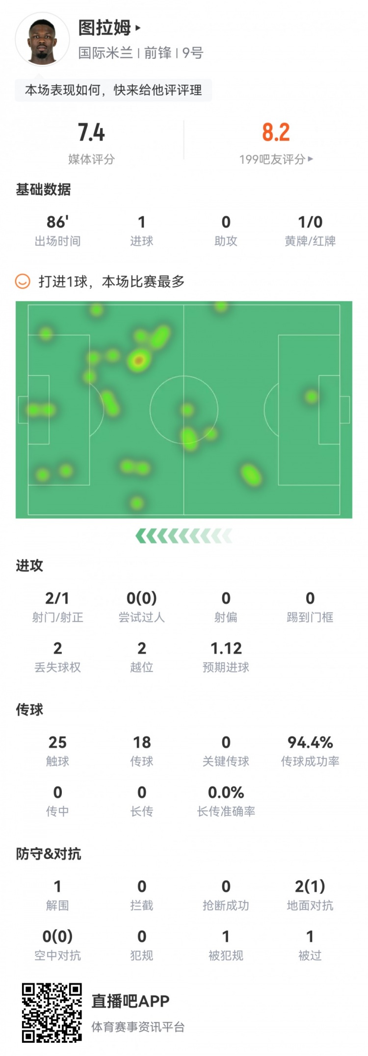 圖拉姆全場數(shù)據(jù)：1粒進球，傳球成功率94%，獲評7.4分