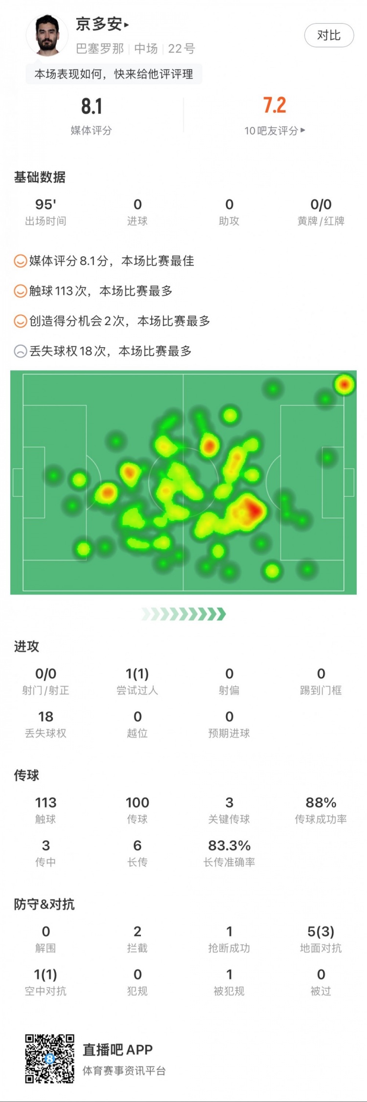 京多安全場數(shù)據(jù)：3次關鍵傳球，創(chuàng)造2次良機，獲評8.1最高