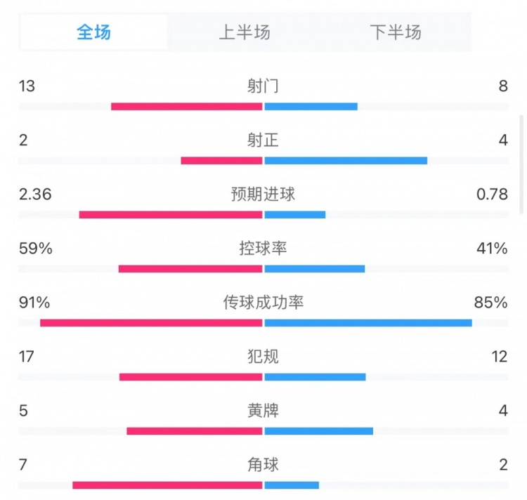 巴薩1-0馬競?cè)珗鰯?shù)據(jù)：射門13-8，射正2-4，重要得分機(jī)會6-1