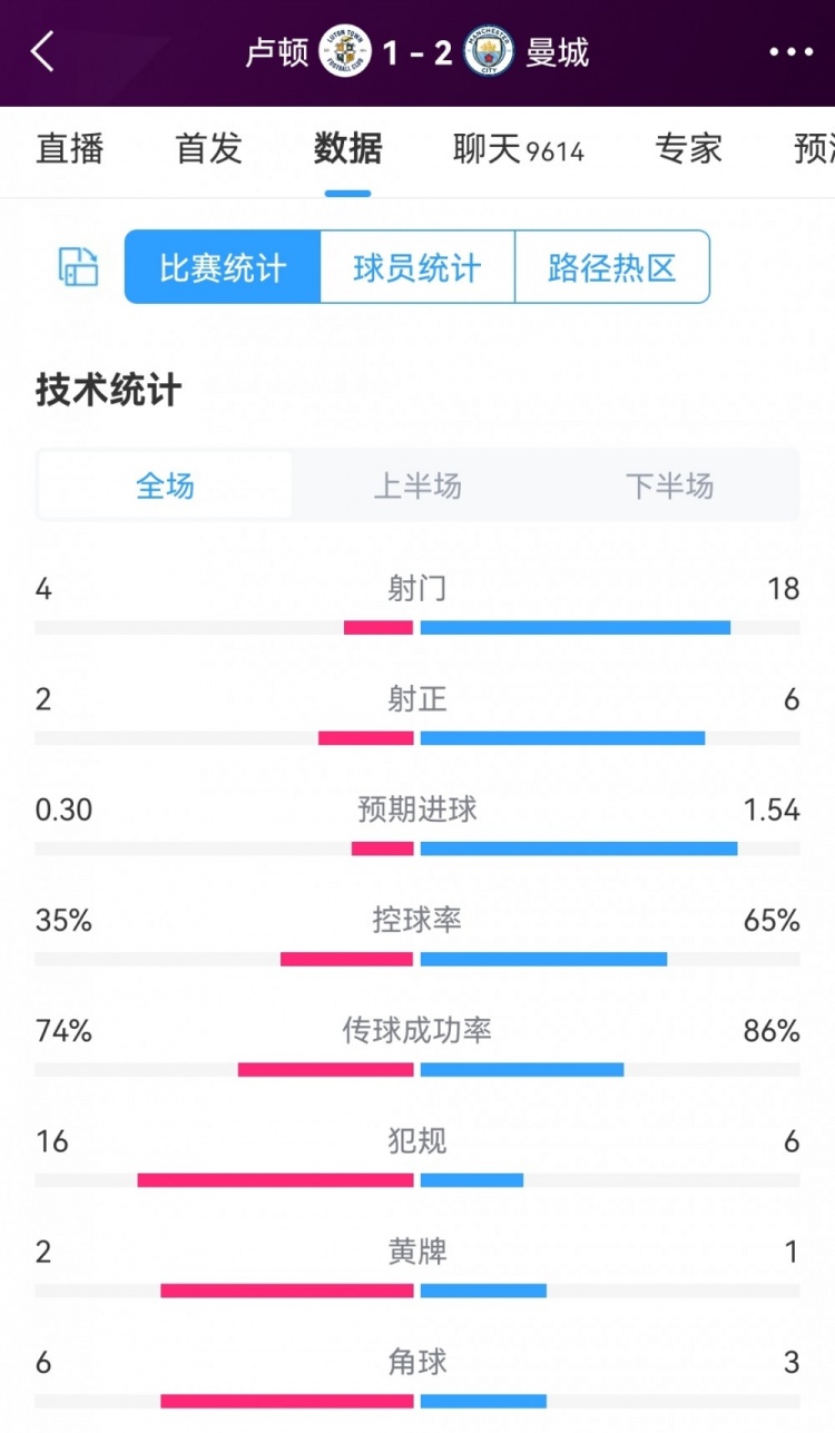 18腳射門造逆轉(zhuǎn)，盧頓1-2曼城全場數(shù)據(jù)：射門4-18，射正2-6