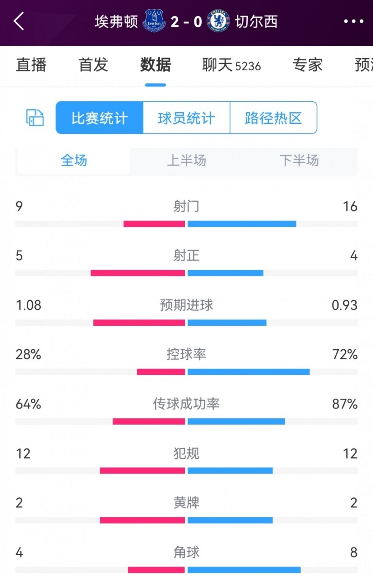 效率差距明顯，埃弗頓2-0切爾西全場(chǎng)數(shù)據(jù)：射門9-16，射正5-4