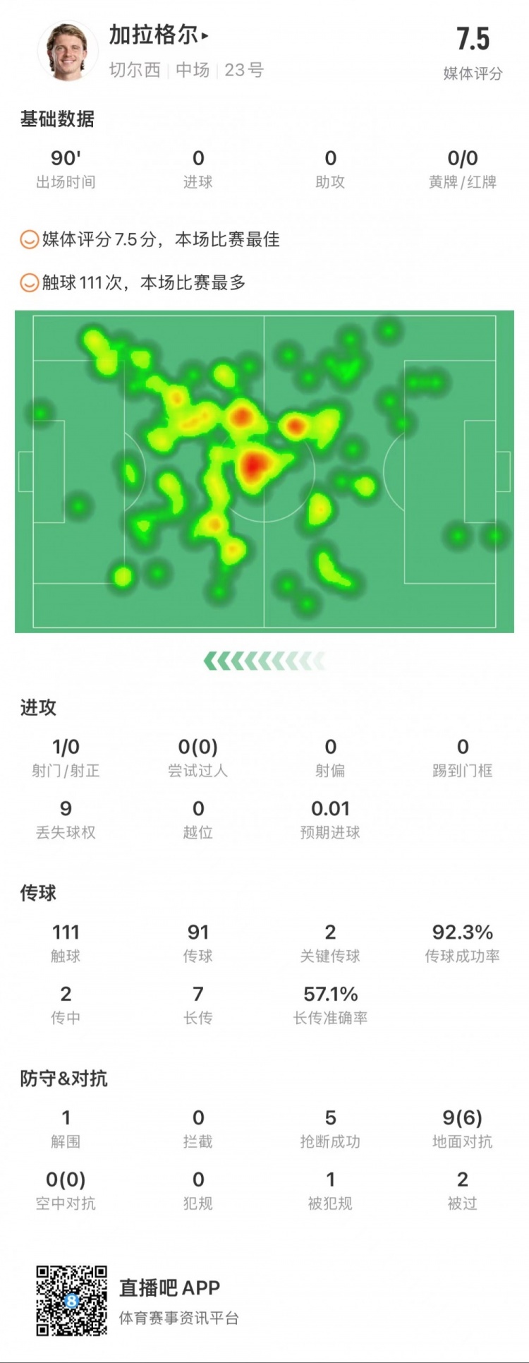 加拉格爾全場數(shù)據(jù)：5次搶斷，2次關鍵傳球，評分7.5全場最高