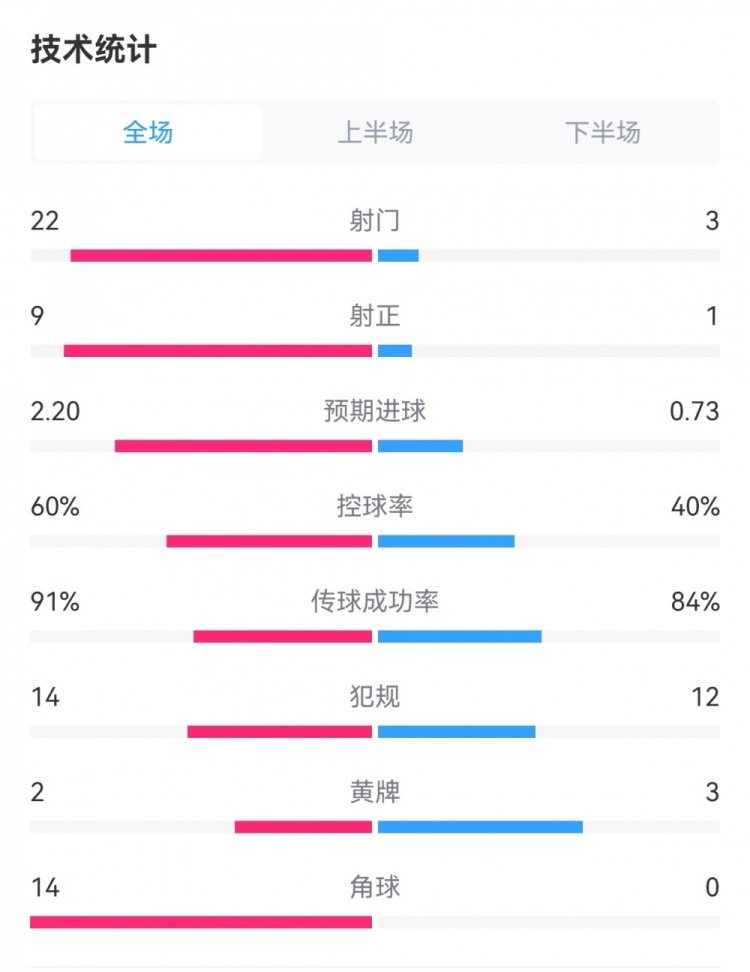 皇馬4-1黃潛數(shù)據(jù)對比：射門22-3，角球14-0，預期進球2.20-0.73