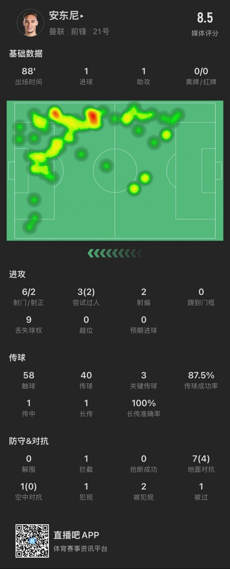 圓神啟動安東尼數(shù)據(jù)：1球1助，3次過人成功2次，3腳關(guān)鍵傳球