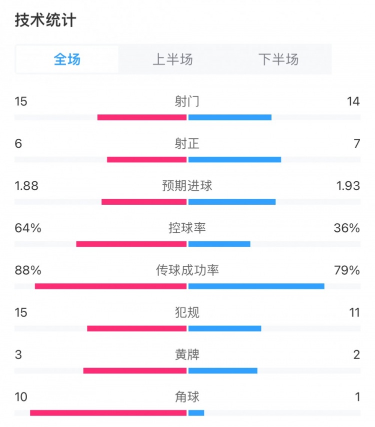 切爾西2-4狼隊全場數(shù)據(jù)：預(yù)期進球1.88vs1.93，狼隊7次射正