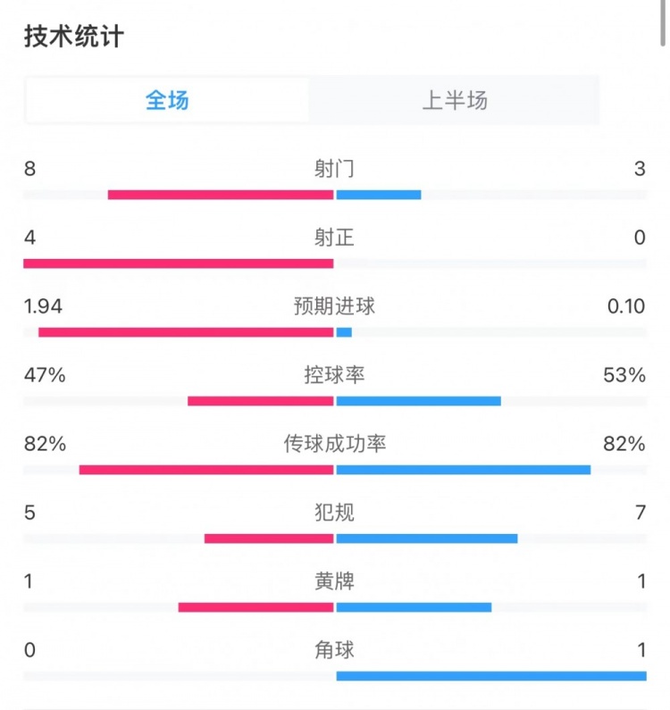 阿森納1-1利物浦半場數(shù)據(jù)：射門8-3，射正4-0，得分機會4-0