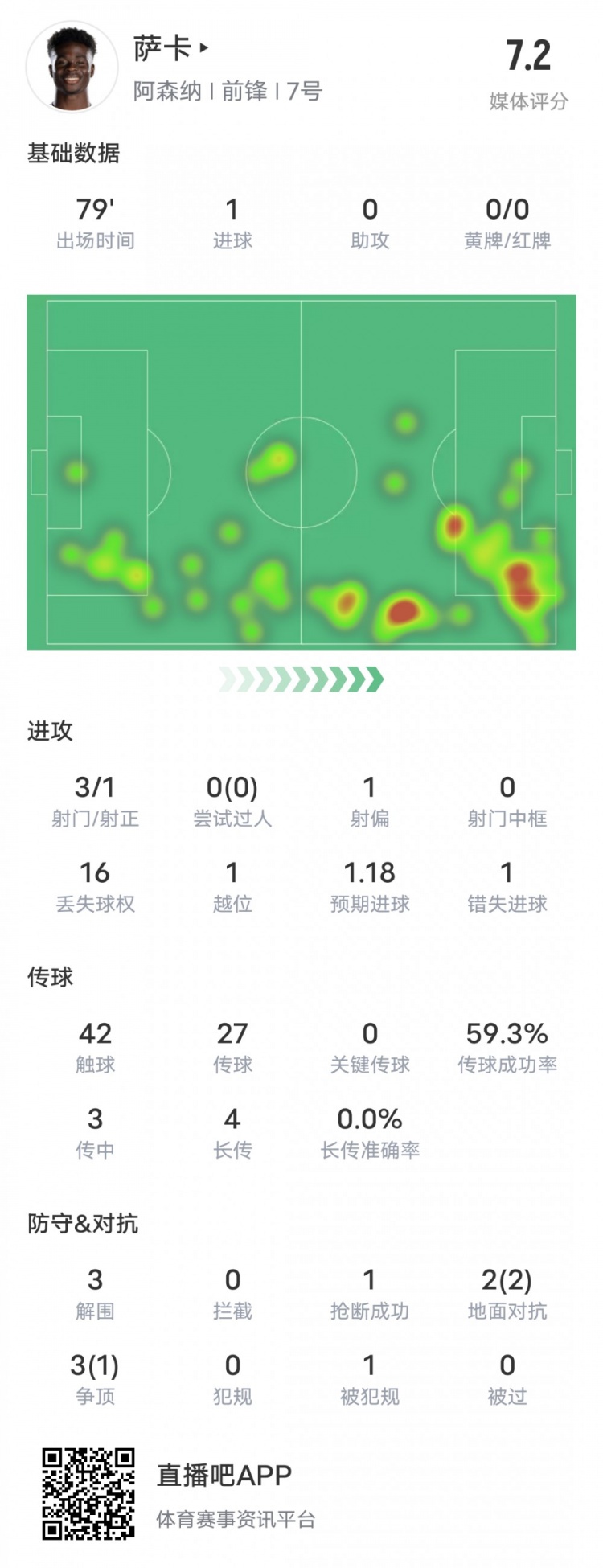 薩卡本場數(shù)據(jù)：1進球3解圍+2次地面對抗全部成功，評分7.2