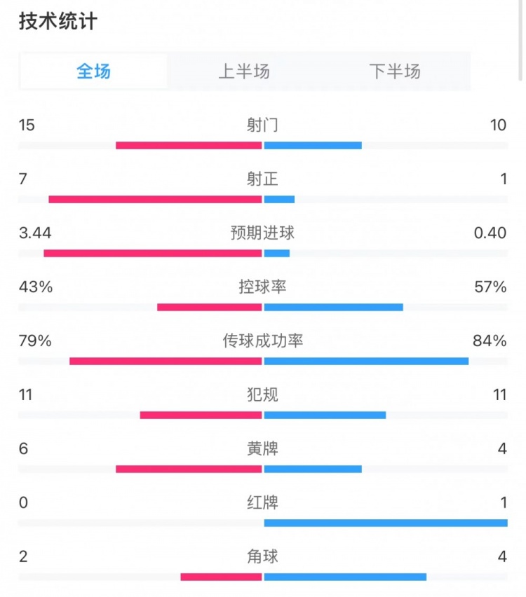 阿森納3-1利物浦全場數(shù)據(jù)：射門15-10，射正7-1，預(yù)期進球3.4-0.4