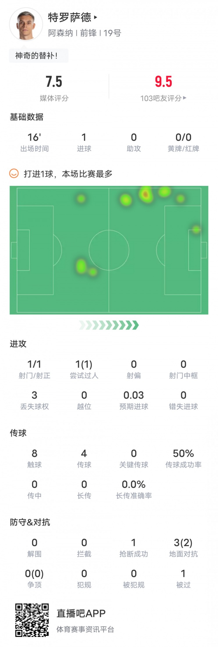 特羅薩德本場數(shù)據(jù)：1進球1成功過人2地面對抗成功，評分7.5