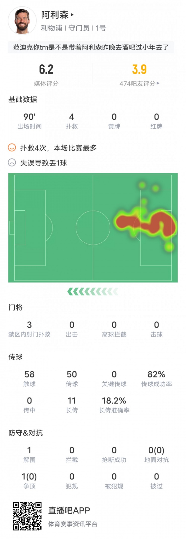 阿利森本場比賽數(shù)據(jù)：4次撲救全場最多&1次失誤致丟球，評分6.2