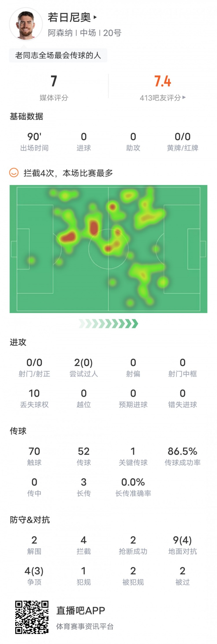 若日尼奧本場數(shù)據(jù)：4次攔截全場最高+1關(guān)鍵傳球，評分7.0