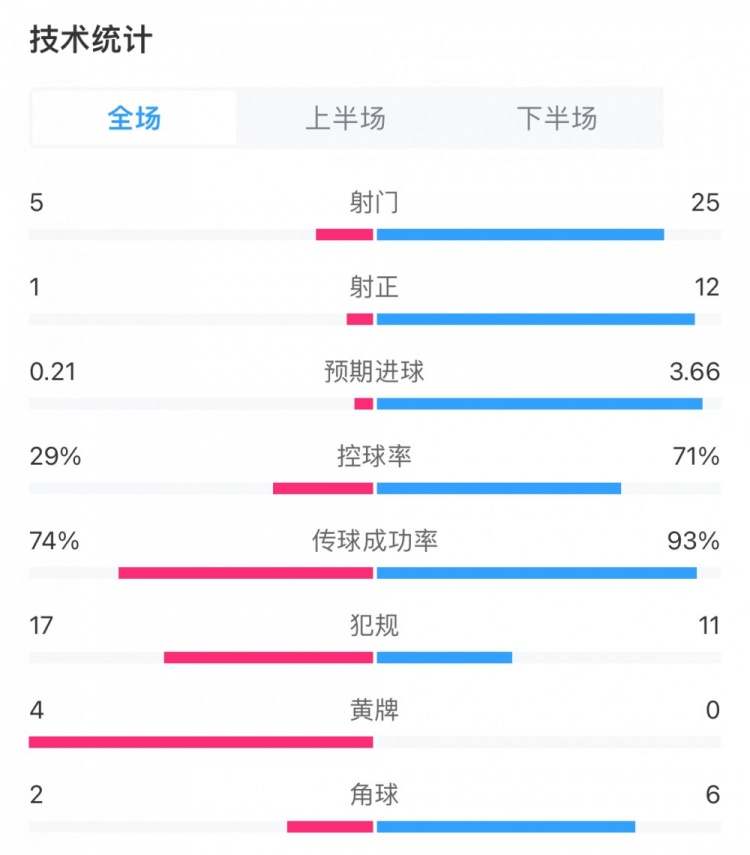 阿森納6-0西漢姆數(shù)據(jù)：槍手25射12正，控球率71%，預(yù)期進(jìn)球3.66