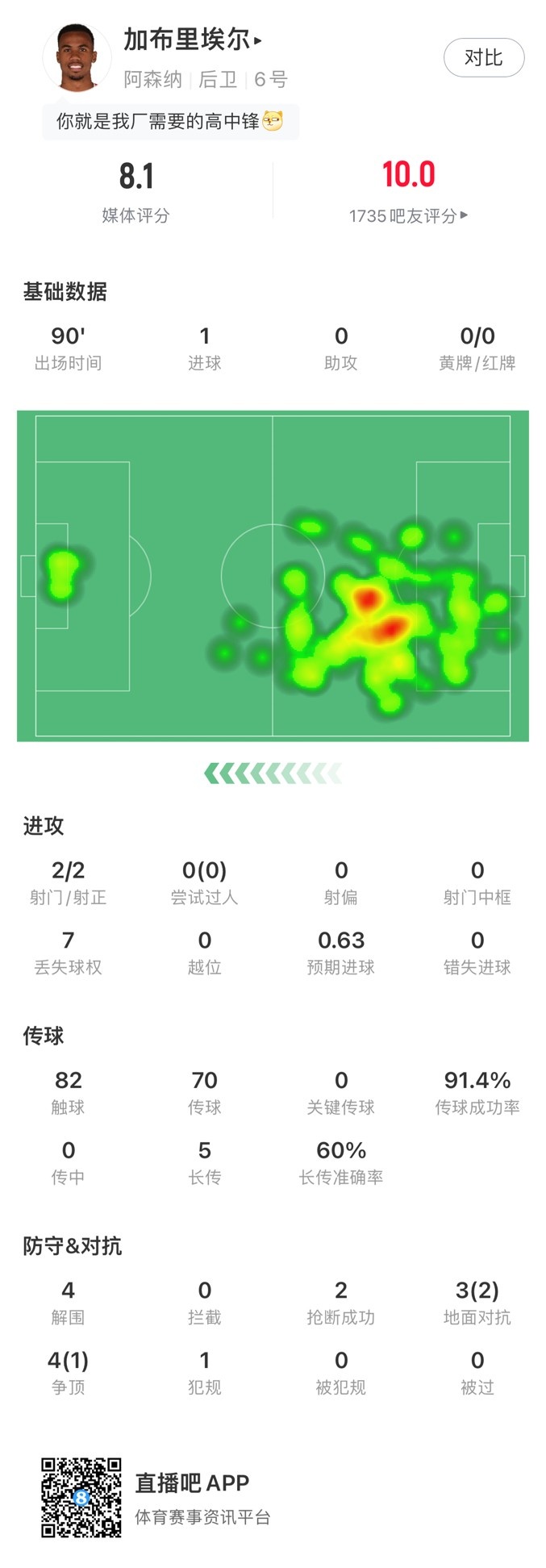 加布里埃爾本場數(shù)據(jù)：2射2正打進1球，獲評8.1分