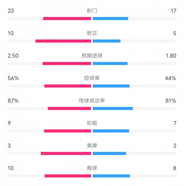 曼聯(lián)2-1維拉全場(chǎng)數(shù)據(jù)：射門(mén)17-23，射正5-10，控球率44%-56%