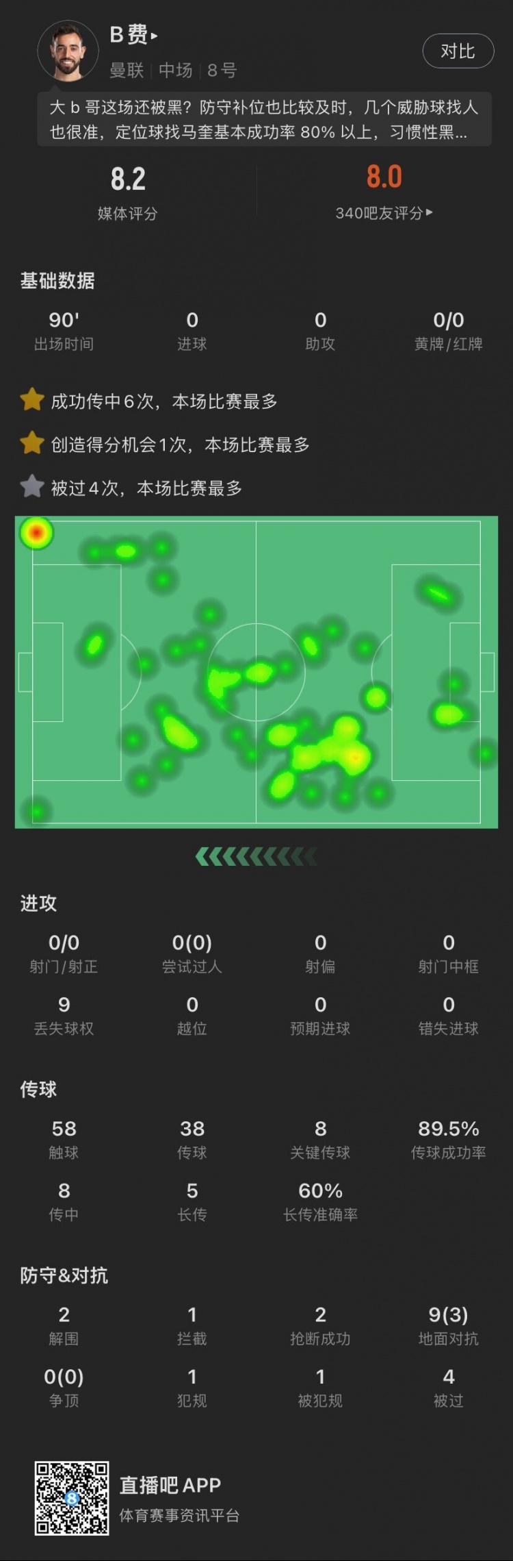B費數(shù)據(jù)：8次關(guān)鍵傳球0助攻，2解圍1攔截2搶斷，評分8.2全場第2