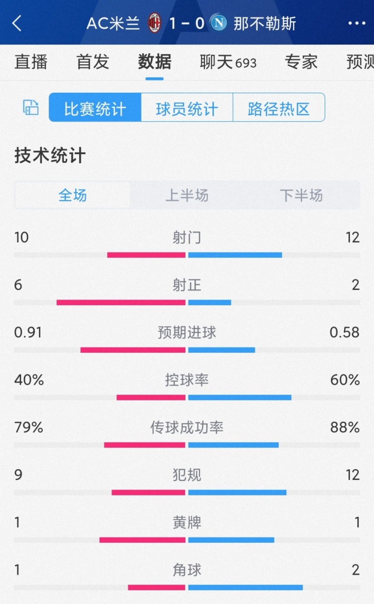 效率占優(yōu)！AC米蘭1-0那不勒斯全場(chǎng)數(shù)據(jù)：射門10-12，射正6-2