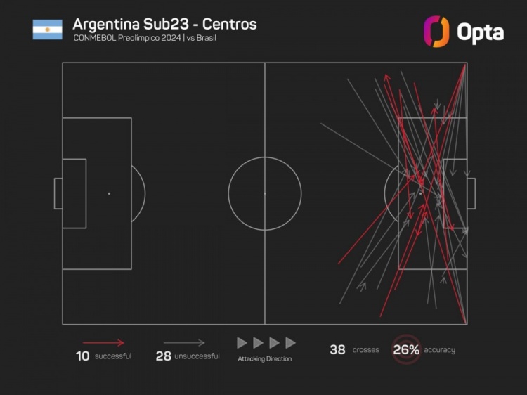 阿根廷單場(chǎng)38次傳中創(chuàng)造近2屆南美奧預(yù)賽紀(jì)錄，18次來(lái)自巴爾科