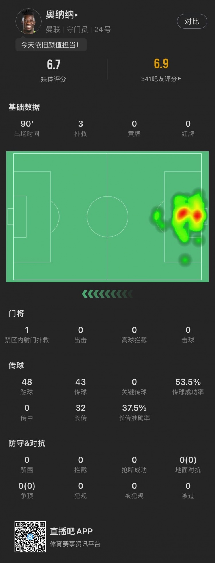 奧納納本場數(shù)據(jù)：3次撲救丟1球，長傳32次準(zhǔn)確率37.5%