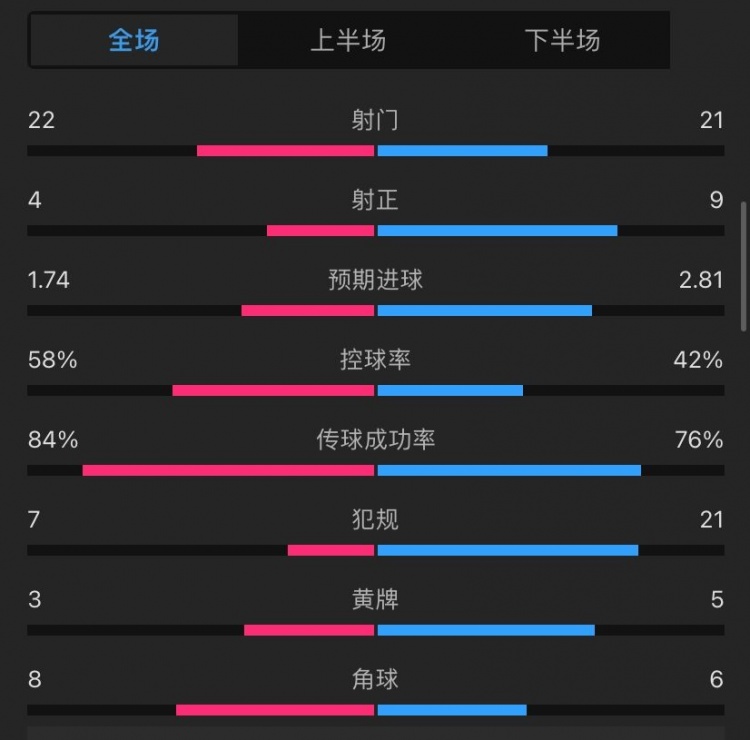 拜仁2-3波鴻全場(chǎng)數(shù)據(jù)：波鴻4射正進(jìn)3球，拜仁狂轟27腳射門10射正