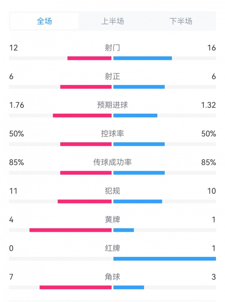 米蘭2-4蒙扎全場數據對比：射門16-12，射正6-6，角球3-7