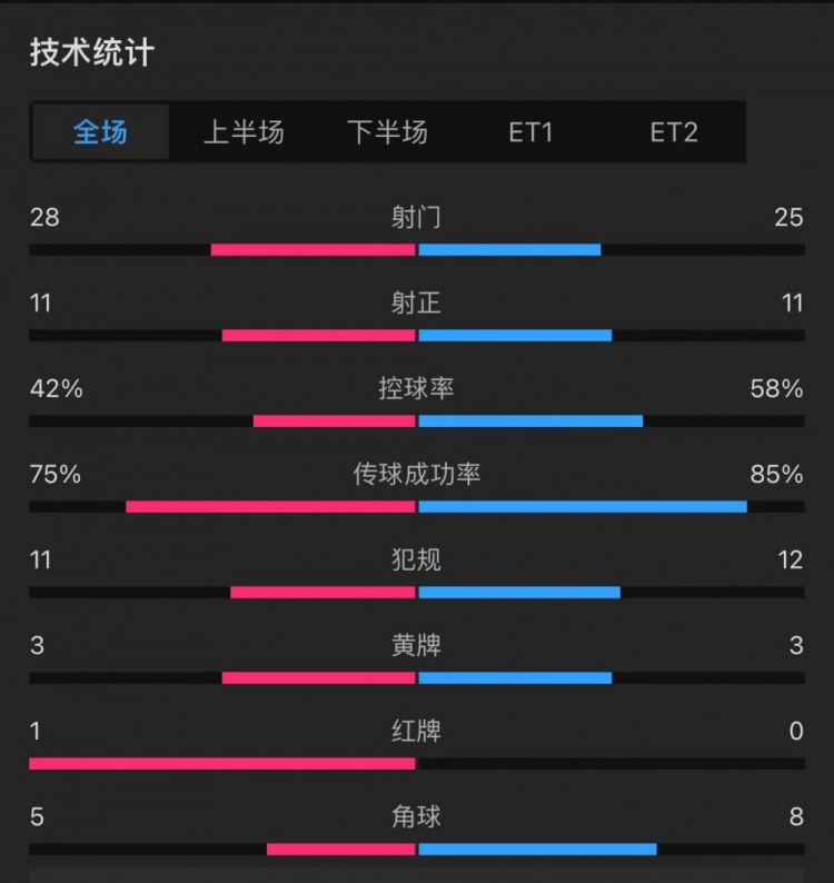 曼聯(lián)4-3利物浦全場數(shù)據(jù)：射門28-25，射正11-11