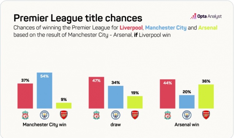 Opta：如本輪曼城與槍手戰(zhàn)平，紅軍今年英超奪冠概率將達47%
